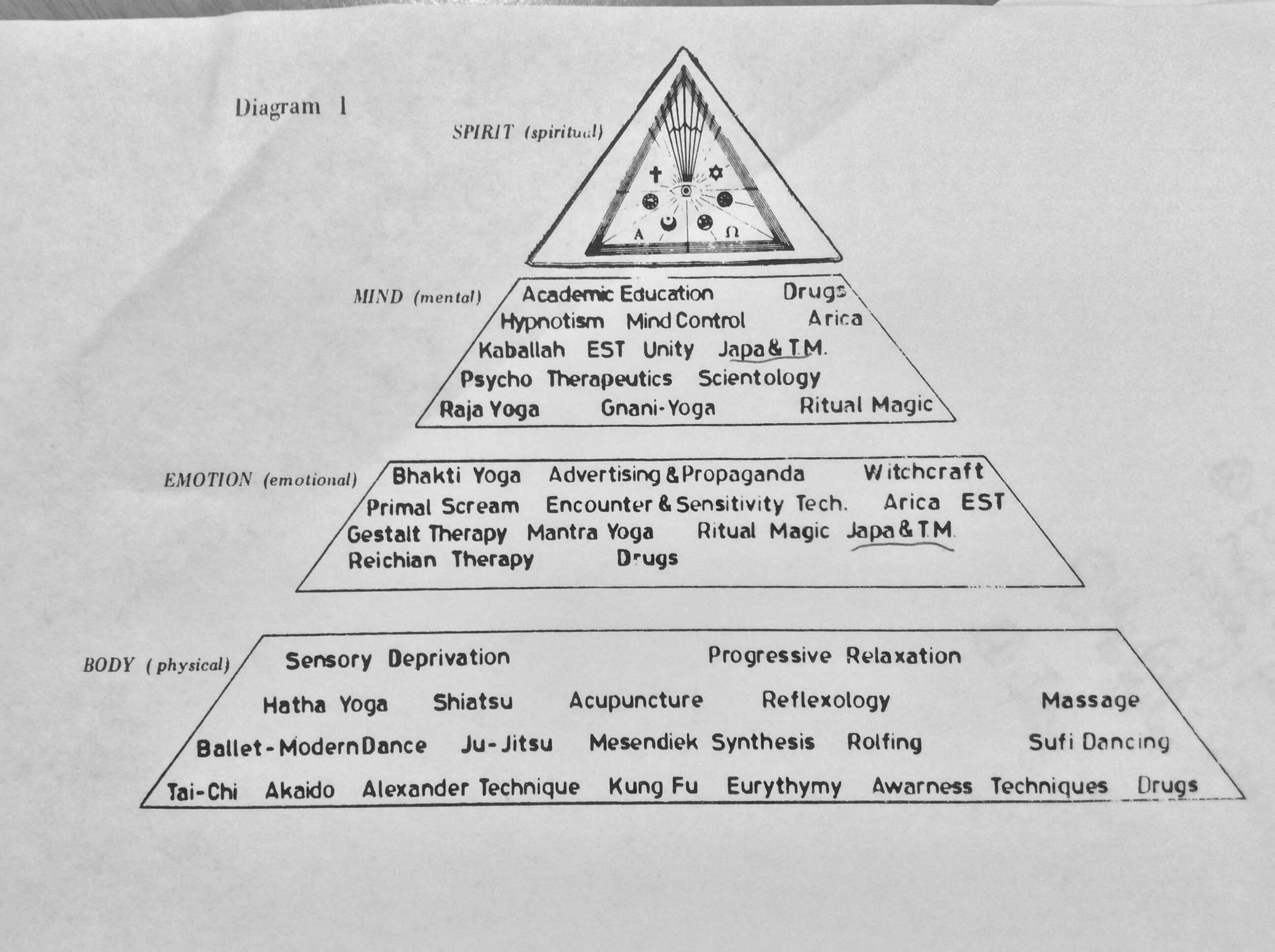 A comparative diagram connecting physical, emotional, mental and spiritual study