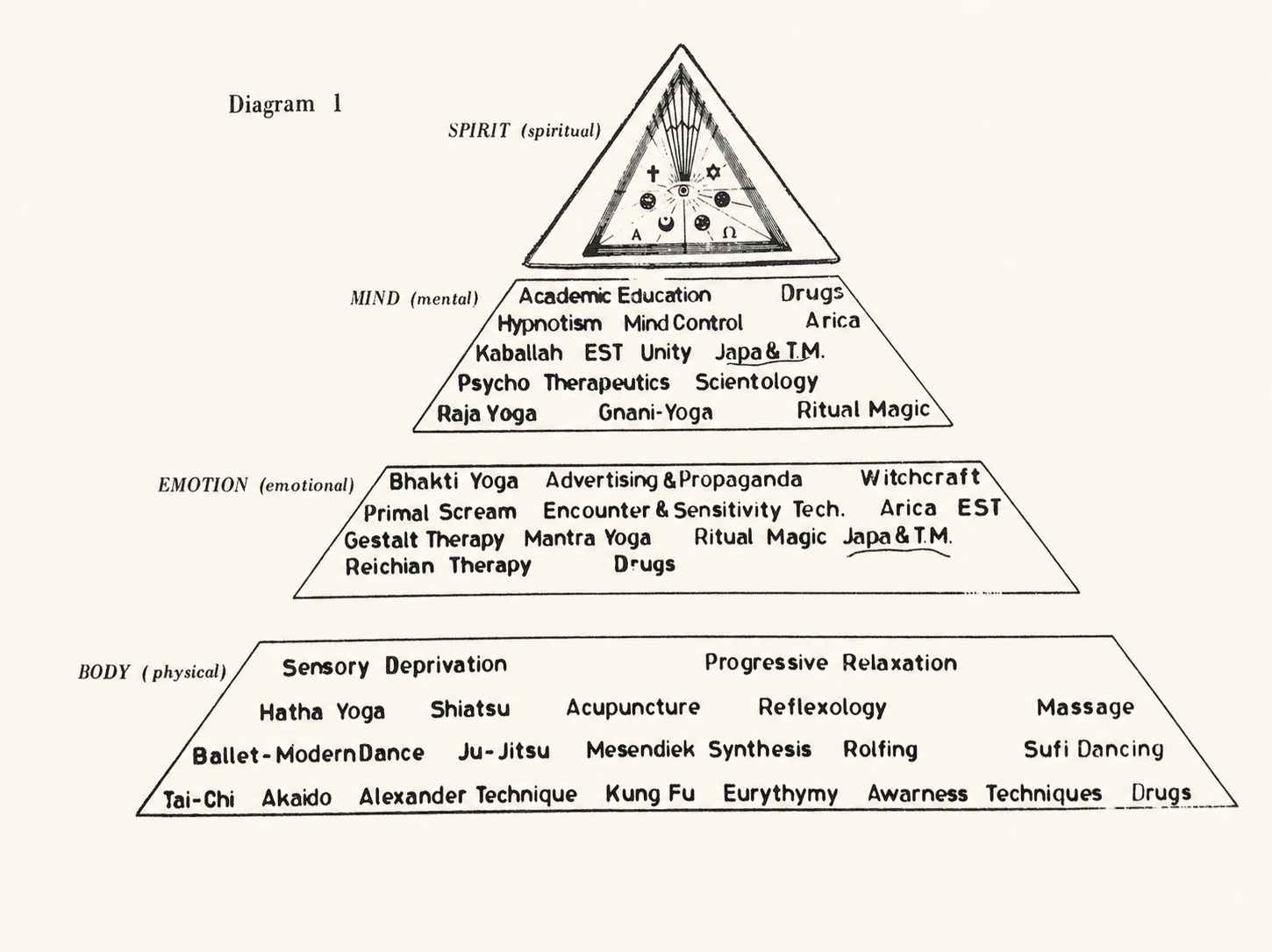 Diagram from the Young Atlas papers connecting physical, emotional, mental and spiritual studies